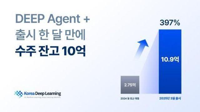 문서 AI 딥 에이전트 운영 ‘한국딥러닝’, 상반기 수주 397% 급증