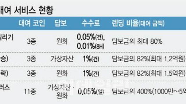 '코인 빌리기' 신규 영업 중단에 업계 의견 분분
