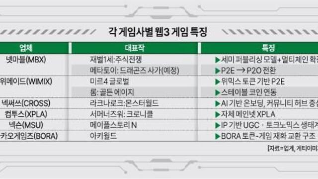 넷마블도 '전열 재정비'…판 커지는 'K-블록체인' 게임 경쟁