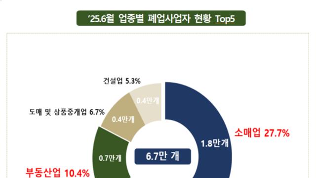 끊임없는 침체…폐업자 늘어