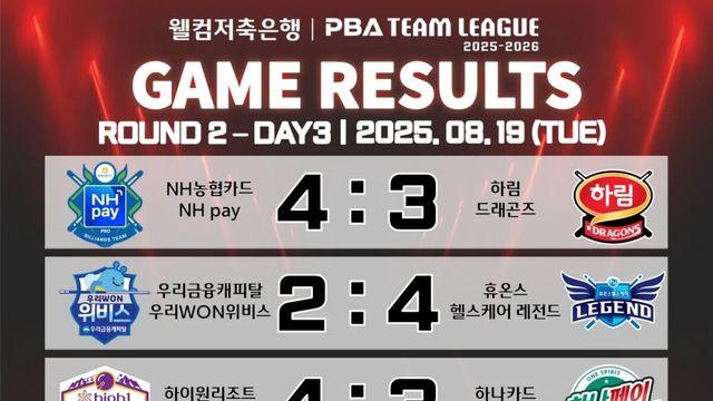 [PBA 팀리그] 2라운드 3일 차 경기 결과 및 중간 순위