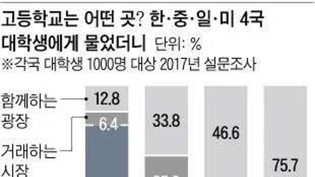 4國 대학생들에게 고등학교에 대해 물었더니… 한국은 81%가 “사활을 건 전장”, 일본은 76%가 &#034…