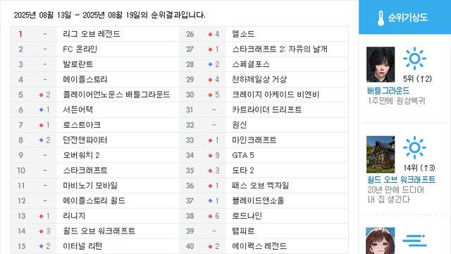 [순위분석] 잘 나가던 슈퍼바이브, 1주 만에 순위권 이탈