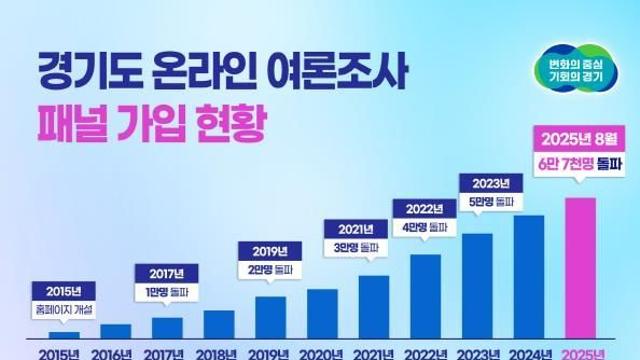 경기도 온라인 여론조사, 10년간 도민 소통의 핵심 창구로 자리매김