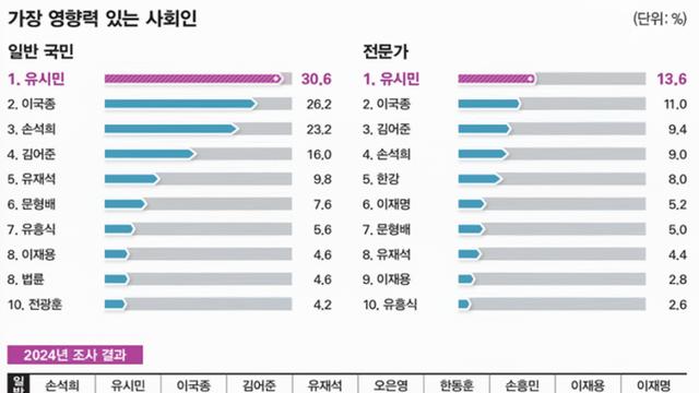 2025 누가 한국을 움직이는가 유시민 1위