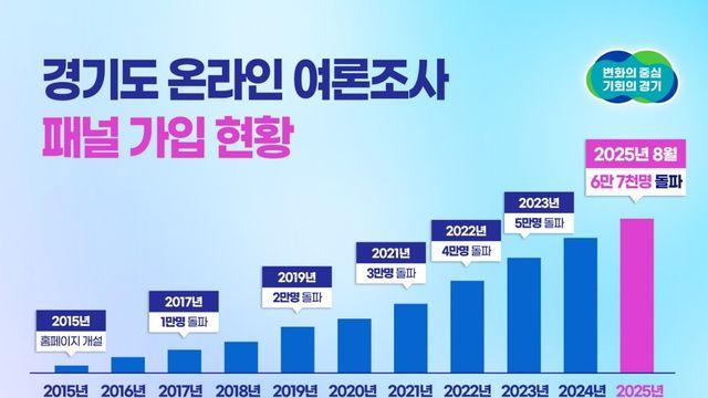 경기도 ‘여론조사 플랫폼’ 가입자수 10년새 18배로