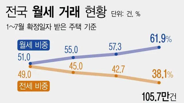 부동산 전월세 근황