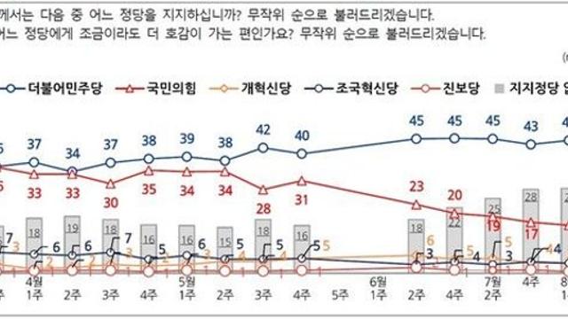 민주당 40%, 국민의힘 19%…민주 4%p↓·국힘 3%p↑[NBS]