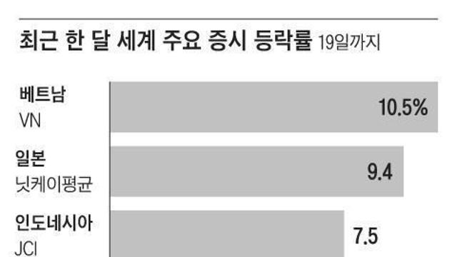 요즘 대한민국 주식시장 근황