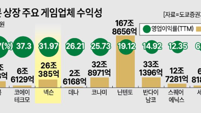 日 상장게임사 영업이익률 톱3 차지한 '넥슨'...코나미‧닌텐도 넘어섰다