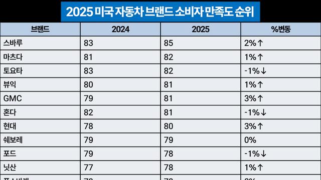 美 가장 만족도 높은 자동차, 알고 보니 ‘이 브랜드’… 뜻밖의 1위는?