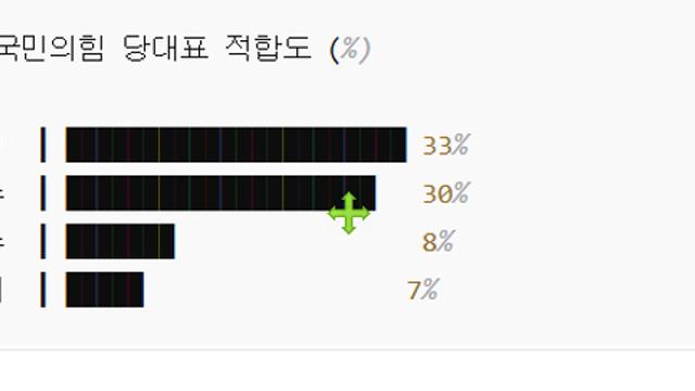 [NBS] 국힘 당대표, 국힘 지지층 장동혁 33% 김문수 30% 접전