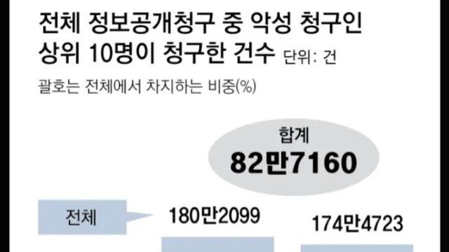 한국 악성 민원인 Top10