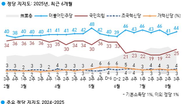 [한국갤럽] 민주 44% 국힘 25%…민주·국힘 지지층 결집에 동반 상승