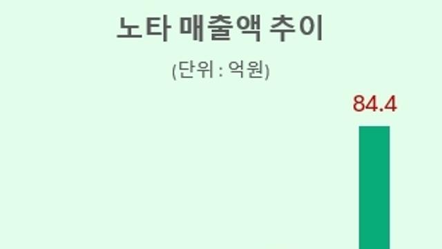 ‘AI 국가대표 간다’ 노타, 코스닥 상장 도전
