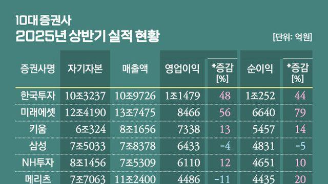 국내 10대 증권사 상반기 실적