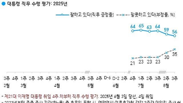 [갤럽] 李대통령 국정지지도 56%…3%P 추가 하락