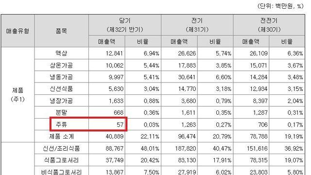 더본코리아 주류사업 멸망이네