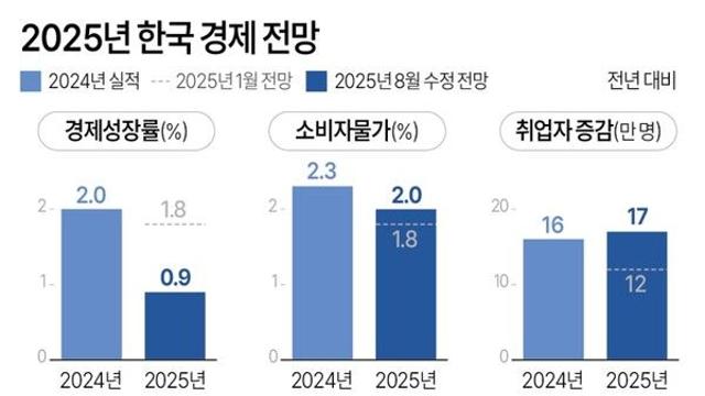 2025년 한국 경제 전망