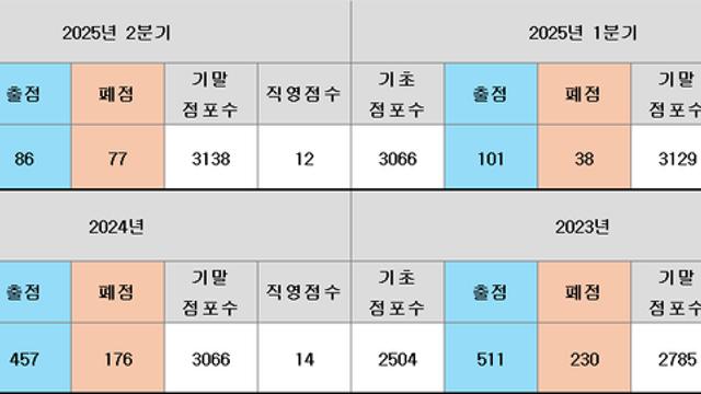 더본코리아 출점/폐점율