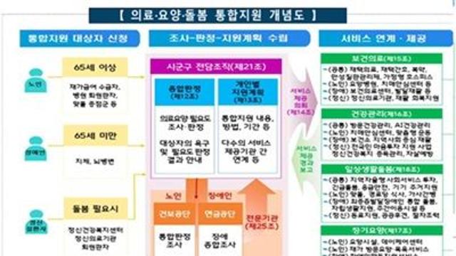 의료·요양·돌봄 통합지원 2026년 3월 전국 시행…보건복지부, 3차 공모 중