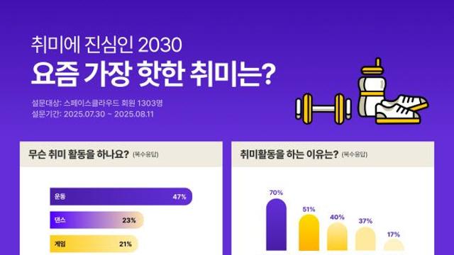스페이스클라우드, 회원 설문 결과 “취미는 필수... 운동·댄스 인기 압도적”