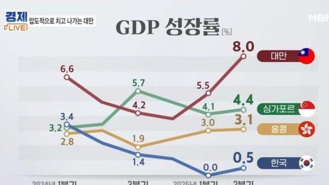 대만 현재 경제성장률 근황