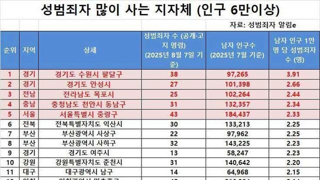 성범죄자 많이 사는 지자체