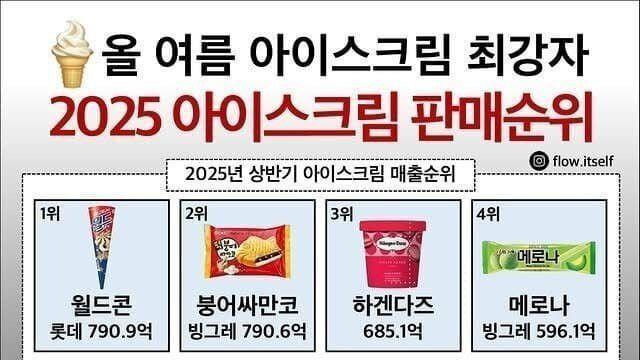 2025년 상반기 아이스크림 판매량 순위