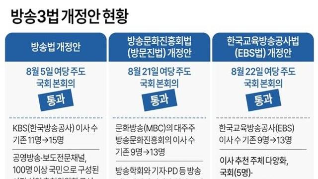 방송3법 개정안 현황