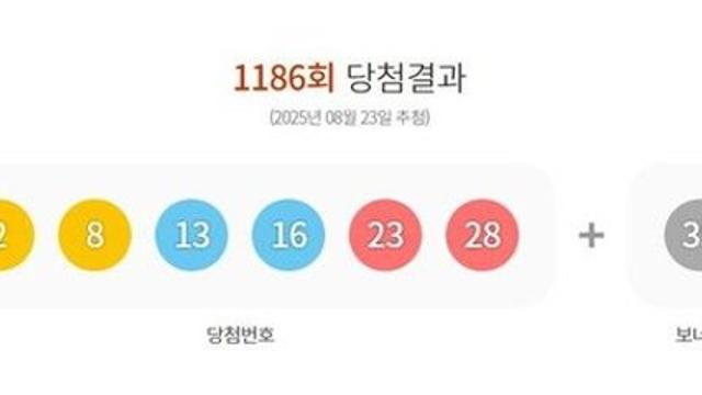 제1186회 로또 1등 각 19억원씩…자동 8명·수동 4명(종합)
