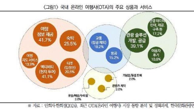 OTA 생태계 확장, 관광산업의 지형을 바꾸다