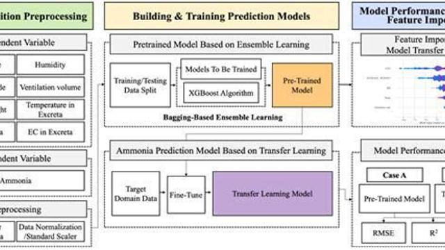 공주대 스마트팜공학과 연구팀 '축산시설 암모니아 예측 모델' 개발