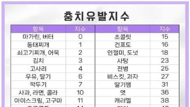 충치 유발 지수