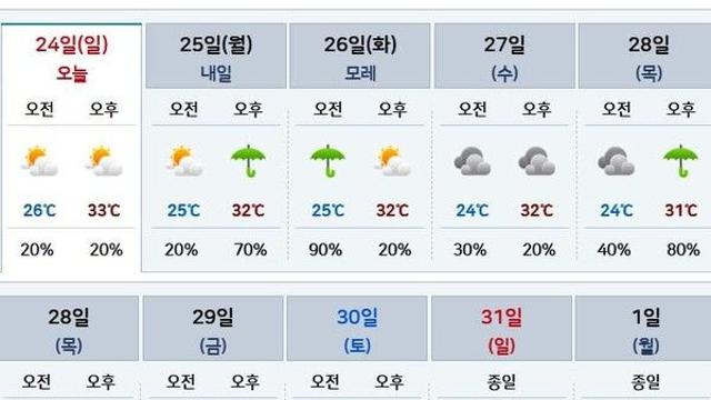 날씨, 일요일 서울33도·대구36도 