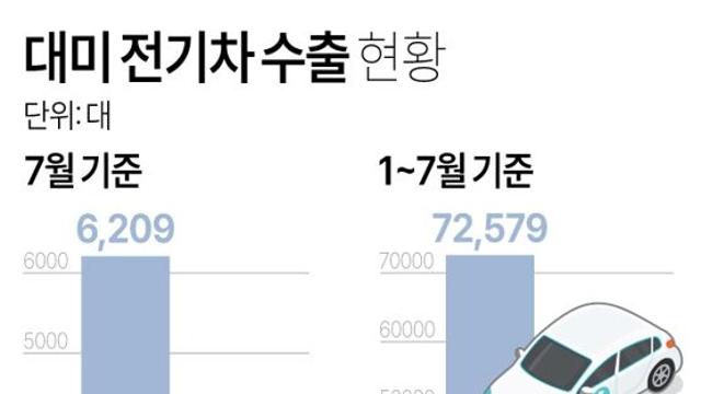 대미 전기차 수출 현황