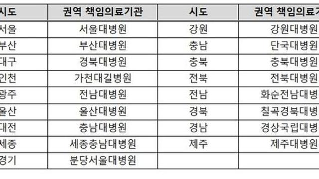 보건복지부, 국립대병원 등 권역책임의료기관 중증 고난도 치료역량 제고를 통해 지역 필수 공공의료 강화
