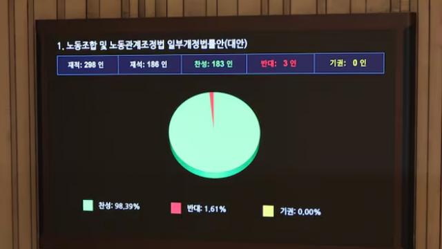 [포커스24] '노란봉투법' 국회 통과...찬성 183표·반대 3표로 의결