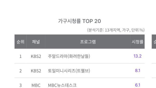 KBS에서 첫방송된 마동석 드라마 <트윌브> 시청률