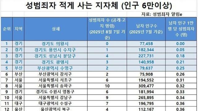 성범죄자가 가장 적게 사는 동네