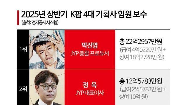 4대 기획사 연봉 TOP10