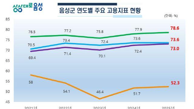 음성군 고용률 4개 분야 '충북도내 1위'…지역활동인구 전국 1위