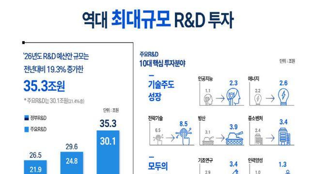 2026년 R&D 예산 최대 증가에 과학기술계 