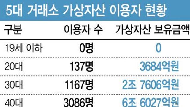 국민 5명 중 1명 코인 투자…10억대 보유자만 1만명 넘었다