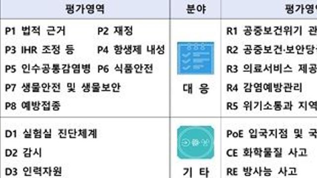K-보건안보 역량 점검…미래 팬데믹 대비 WHO 국제평가