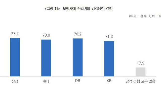자동차 정비업체 70% “보험사로부터 수리비 감액 경험”