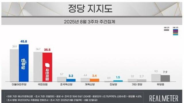 민주 45.8% 국힘 35.5%…민주 5.9%p↑ 국힘 1.2%p↓[리얼미터]