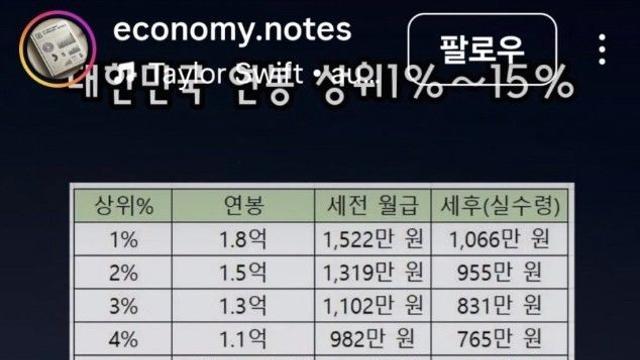 대한민국 상위 1% 연봉 실수령액 현실