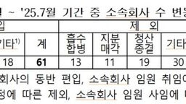 대기업집단 계열사 3개월 새 12곳 줄었다, 크래프톤 10곳 신규 편입