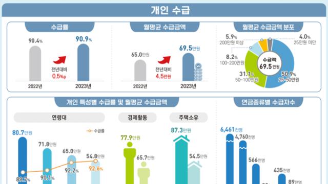 65세 이상 연금 수급자 월 70만원 수령